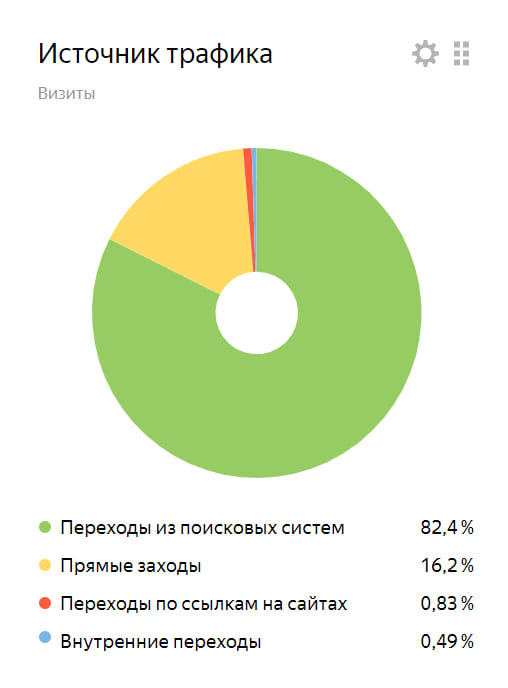 Поисковый трафик преобладает