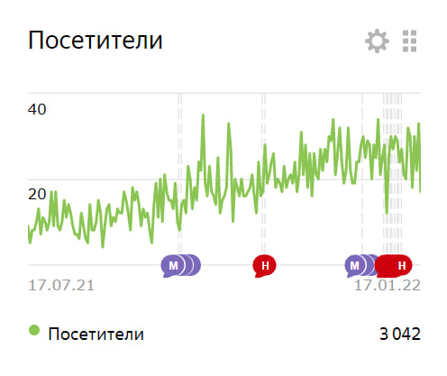 Посещаемость за полгода